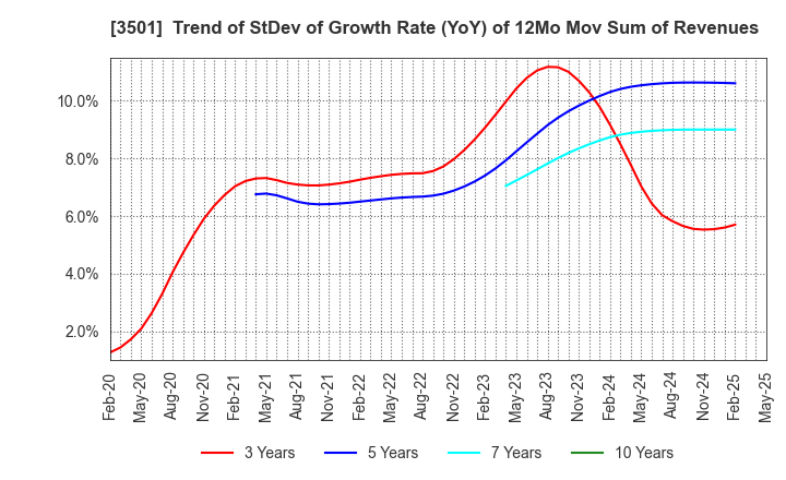 3501 SUMINOE Co., Ltd.: Trend of StDev of Growth Rate (YoY) of 12Mo Mov Sum of Revenues