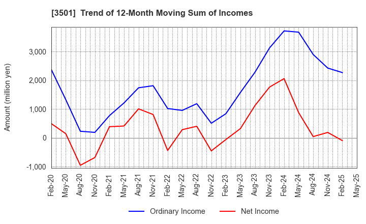 3501 SUMINOE Co., Ltd.: Trend of 12-Month Moving Sum of Incomes