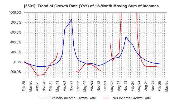 3501 SUMINOE Co., Ltd.: Trend of Growth Rate (YoY) of 12-Month Moving Sum of Incomes