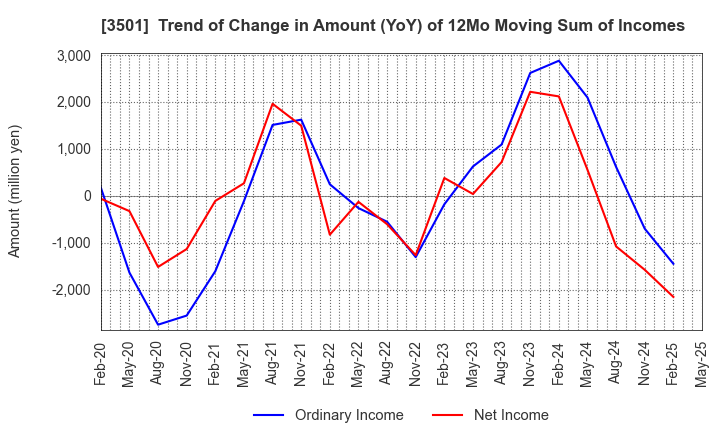 3501 SUMINOE Co., Ltd.: Trend of Change in Amount (YoY) of 12Mo Moving Sum of Incomes