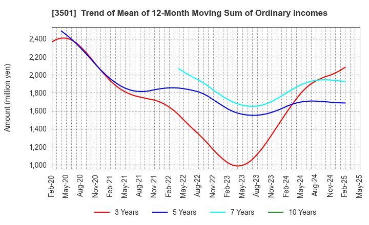 3501 SUMINOE Co., Ltd.: Trend of Mean of 12-Month Moving Sum of Ordinary Incomes