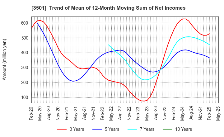 3501 SUMINOE Co., Ltd.: Trend of Mean of 12-Month Moving Sum of Net Incomes