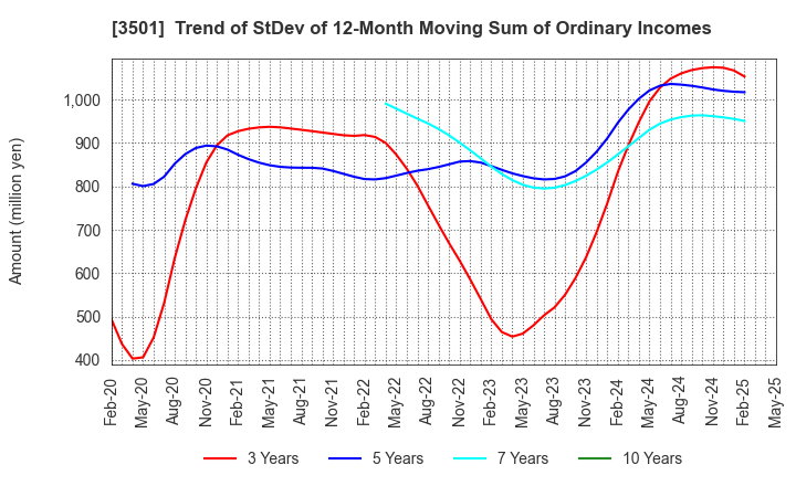 3501 SUMINOE Co., Ltd.: Trend of StDev of 12-Month Moving Sum of Ordinary Incomes