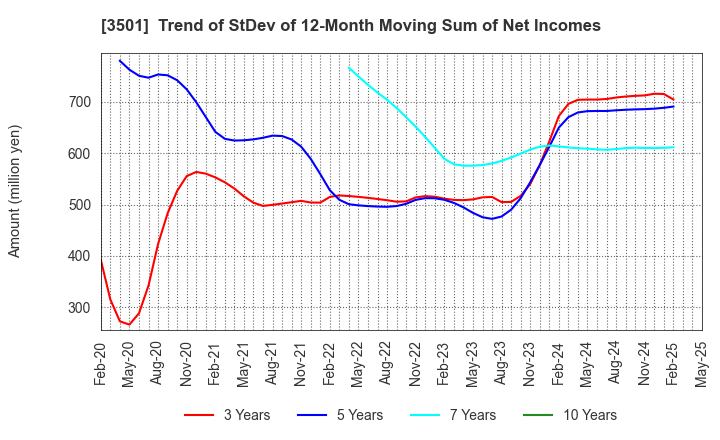 3501 SUMINOE Co., Ltd.: Trend of StDev of 12-Month Moving Sum of Net Incomes