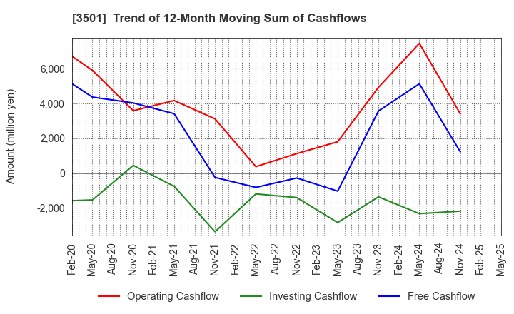 3501 SUMINOE Co., Ltd.: Trend of 12-Month Moving Sum of Cashflows