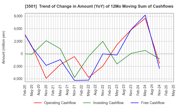 3501 SUMINOE Co., Ltd.: Trend of Change in Amount (YoY) of 12Mo Moving Sum of Cashflows