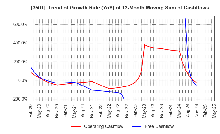 3501 SUMINOE Co., Ltd.: Trend of Growth Rate (YoY) of 12-Month Moving Sum of Cashflows