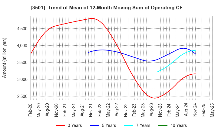 3501 SUMINOE Co., Ltd.: Trend of Mean of 12-Month Moving Sum of Operating CF