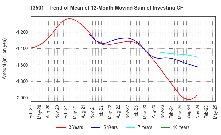 3501 SUMINOE Co., Ltd.: Trend of Mean of 12-Month Moving Sum of Investing CF