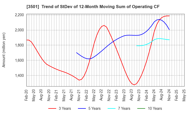 3501 SUMINOE Co., Ltd.: Trend of StDev of 12-Month Moving Sum of Operating CF