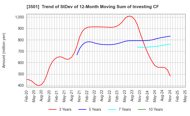 3501 SUMINOE Co., Ltd.: Trend of StDev of 12-Month Moving Sum of Investing CF