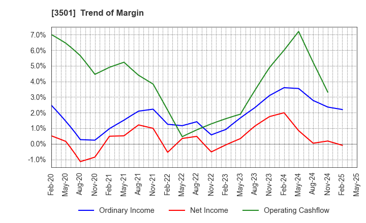 3501 SUMINOE Co., Ltd.: Trend of Margin