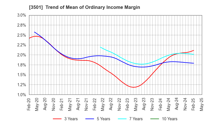 3501 SUMINOE Co., Ltd.: Trend of Mean of Ordinary Income Margin
