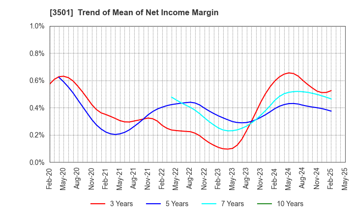 3501 SUMINOE Co., Ltd.: Trend of Mean of Net Income Margin