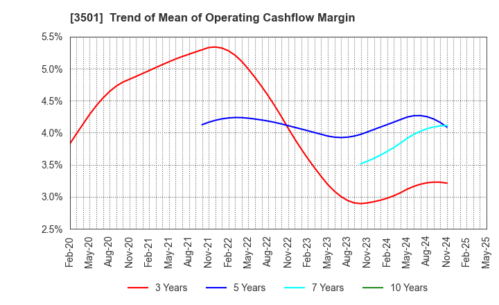 3501 SUMINOE Co., Ltd.: Trend of Mean of Operating Cashflow Margin