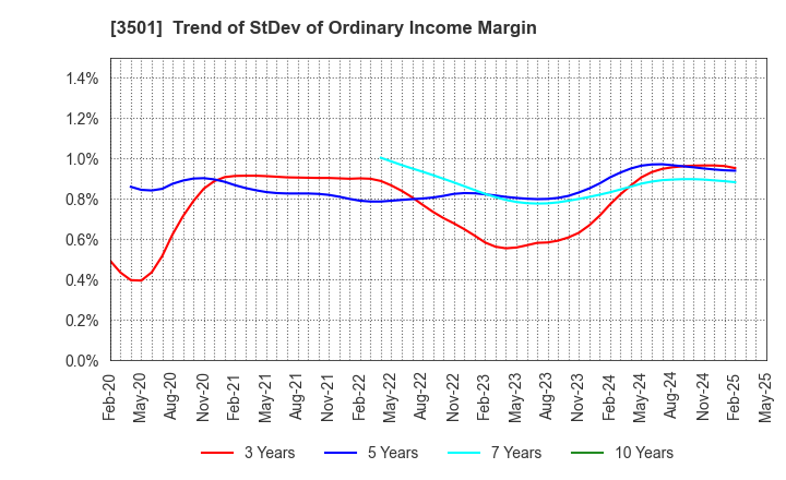 3501 SUMINOE Co., Ltd.: Trend of StDev of Ordinary Income Margin