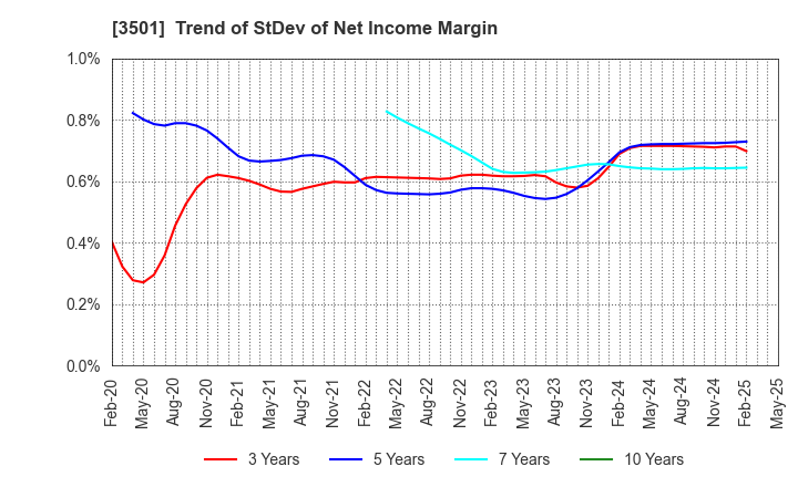 3501 SUMINOE Co., Ltd.: Trend of StDev of Net Income Margin