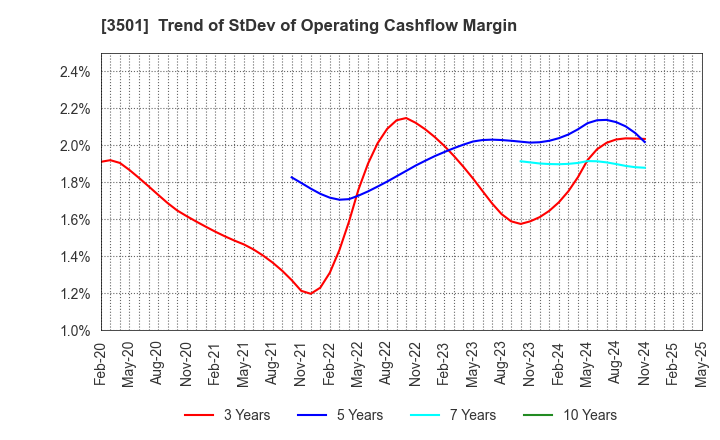 3501 SUMINOE Co., Ltd.: Trend of StDev of Operating Cashflow Margin