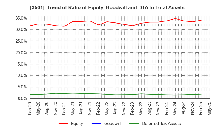 3501 SUMINOE Co., Ltd.: Trend of Ratio of Equity, Goodwill and DTA to Total Assets