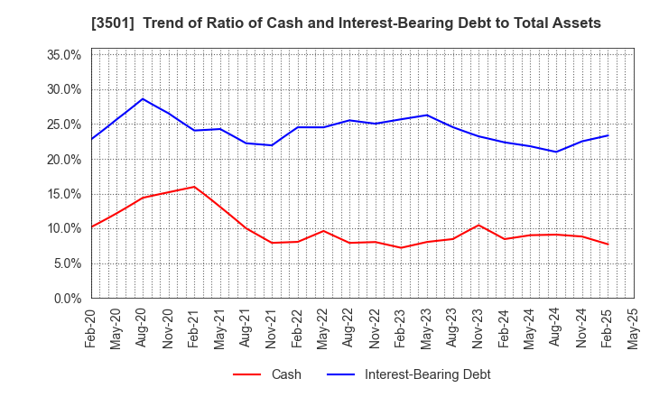 3501 SUMINOE Co., Ltd.: Trend of Ratio of Cash and Interest-Bearing Debt to Total Assets