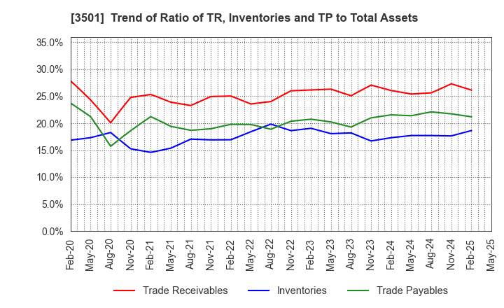 3501 SUMINOE Co., Ltd.: Trend of Ratio of TR, Inventories and TP to Total Assets