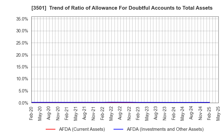 3501 SUMINOE Co., Ltd.: Trend of Ratio of Allowance For Doubtful Accounts to Total Assets