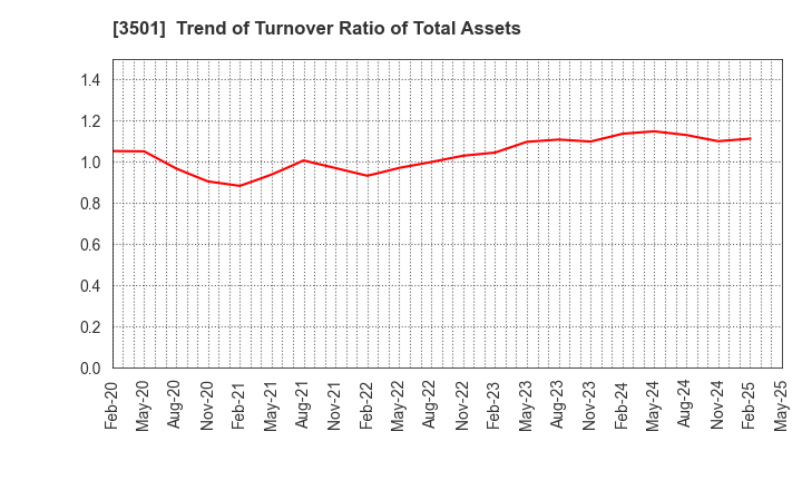 3501 SUMINOE Co., Ltd.: Trend of Turnover Ratio of Total Assets