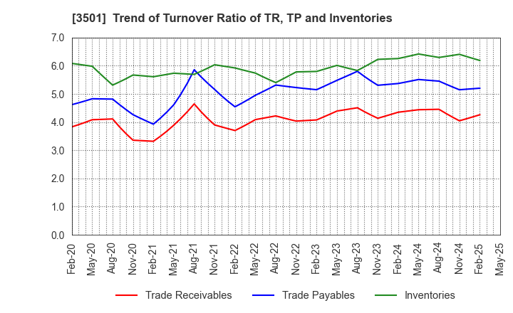 3501 SUMINOE Co., Ltd.: Trend of Turnover Ratio of TR, TP and Inventories
