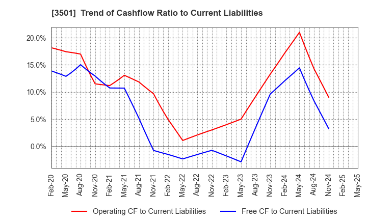 3501 SUMINOE Co., Ltd.: Trend of Cashflow Ratio to Current Liabilities