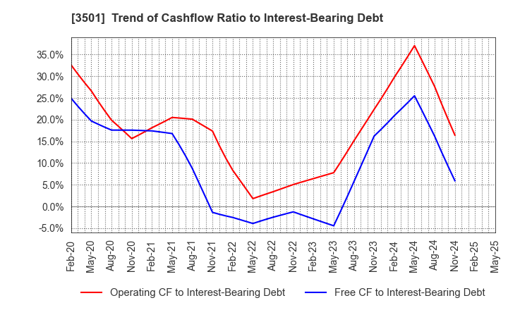 3501 SUMINOE Co., Ltd.: Trend of Cashflow Ratio to Interest-Bearing Debt