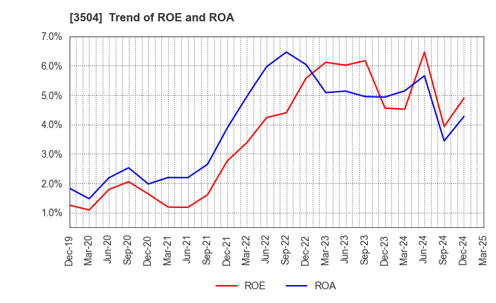 3504 MARUHACHI HOLDINGS CO.,LTD.: Trend of ROE and ROA