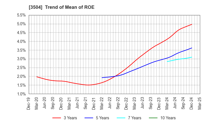 3504 MARUHACHI HOLDINGS CO.,LTD.: Trend of Mean of ROE
