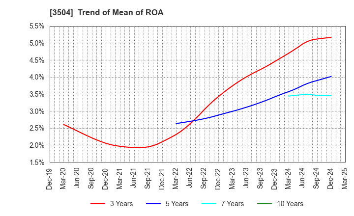 3504 MARUHACHI HOLDINGS CO.,LTD.: Trend of Mean of ROA