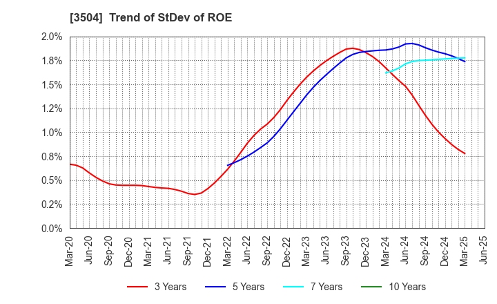 3504 MARUHACHI HOLDINGS CO.,LTD.: Trend of StDev of ROE