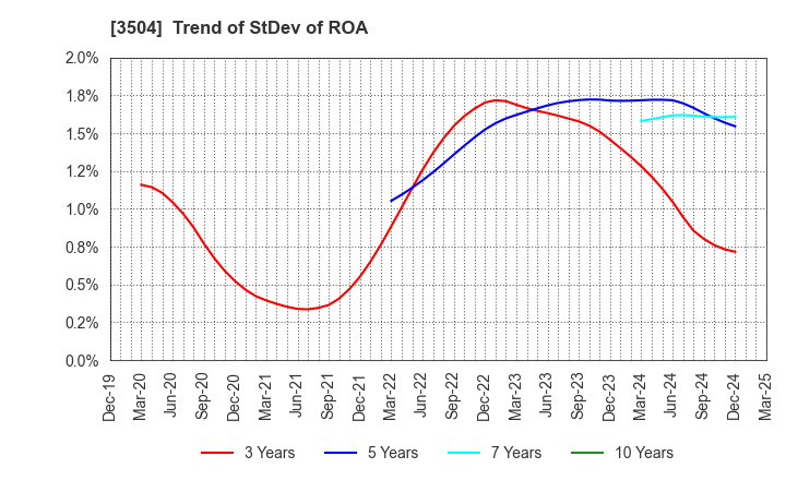 3504 MARUHACHI HOLDINGS CO.,LTD.: Trend of StDev of ROA