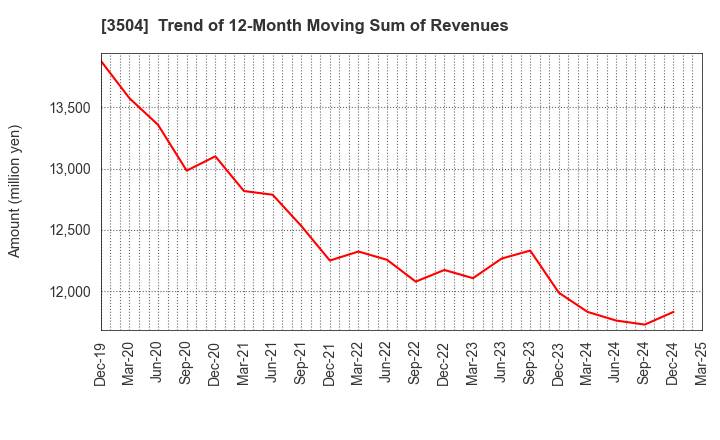 3504 MARUHACHI HOLDINGS CO.,LTD.: Trend of 12-Month Moving Sum of Revenues