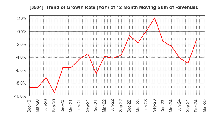3504 MARUHACHI HOLDINGS CO.,LTD.: Trend of Growth Rate (YoY) of 12-Month Moving Sum of Revenues
