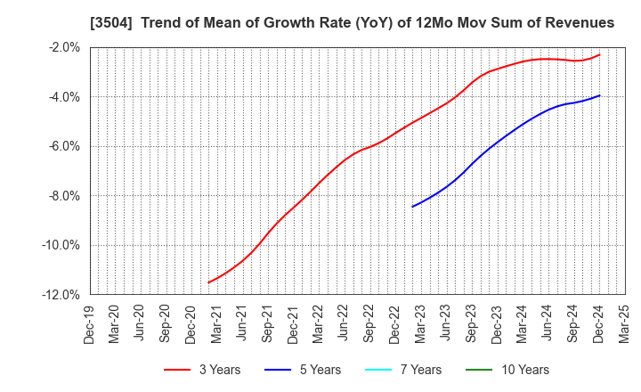 3504 MARUHACHI HOLDINGS CO.,LTD.: Trend of Mean of Growth Rate (YoY) of 12Mo Mov Sum of Revenues