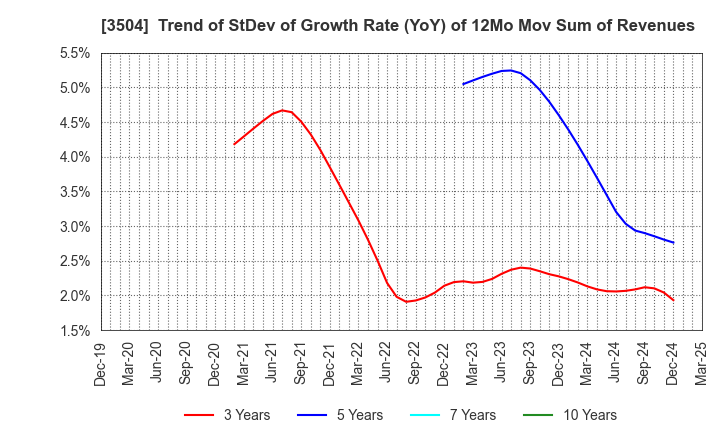 3504 MARUHACHI HOLDINGS CO.,LTD.: Trend of StDev of Growth Rate (YoY) of 12Mo Mov Sum of Revenues