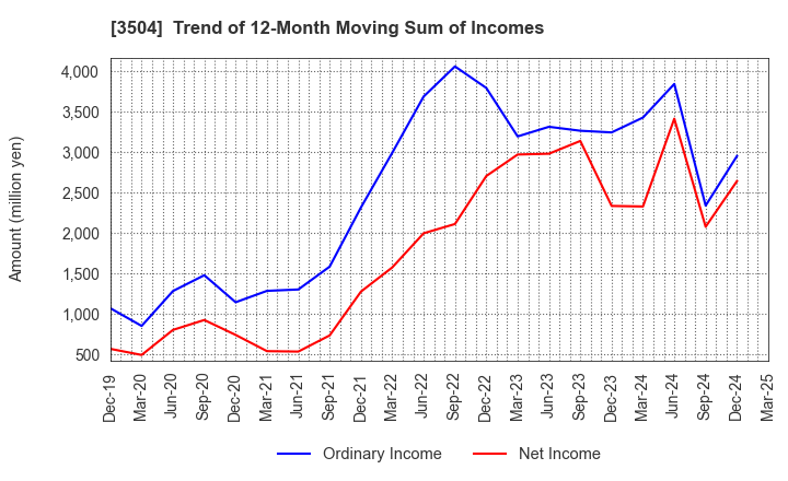 3504 MARUHACHI HOLDINGS CO.,LTD.: Trend of 12-Month Moving Sum of Incomes