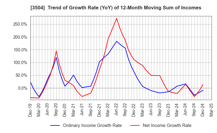 3504 MARUHACHI HOLDINGS CO.,LTD.: Trend of Growth Rate (YoY) of 12-Month Moving Sum of Incomes