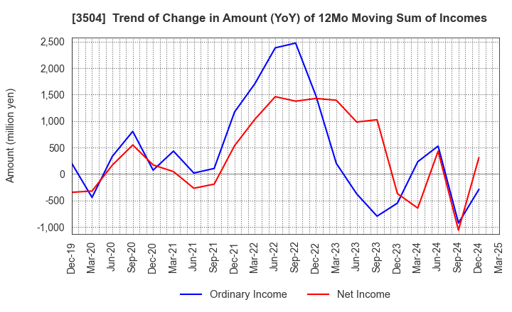 3504 MARUHACHI HOLDINGS CO.,LTD.: Trend of Change in Amount (YoY) of 12Mo Moving Sum of Incomes