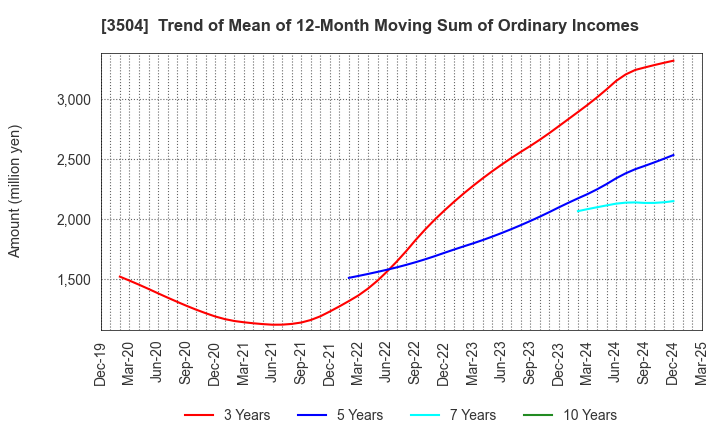 3504 MARUHACHI HOLDINGS CO.,LTD.: Trend of Mean of 12-Month Moving Sum of Ordinary Incomes