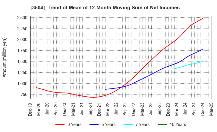 3504 MARUHACHI HOLDINGS CO.,LTD.: Trend of Mean of 12-Month Moving Sum of Net Incomes