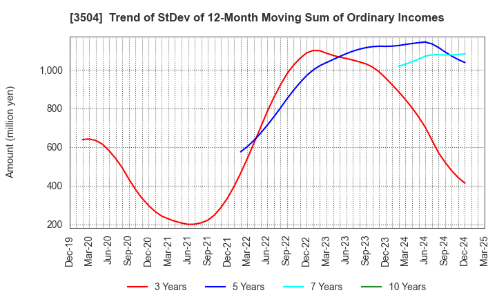 3504 MARUHACHI HOLDINGS CO.,LTD.: Trend of StDev of 12-Month Moving Sum of Ordinary Incomes