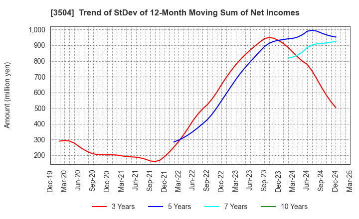 3504 MARUHACHI HOLDINGS CO.,LTD.: Trend of StDev of 12-Month Moving Sum of Net Incomes