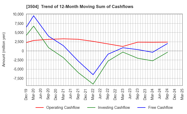 3504 MARUHACHI HOLDINGS CO.,LTD.: Trend of 12-Month Moving Sum of Cashflows