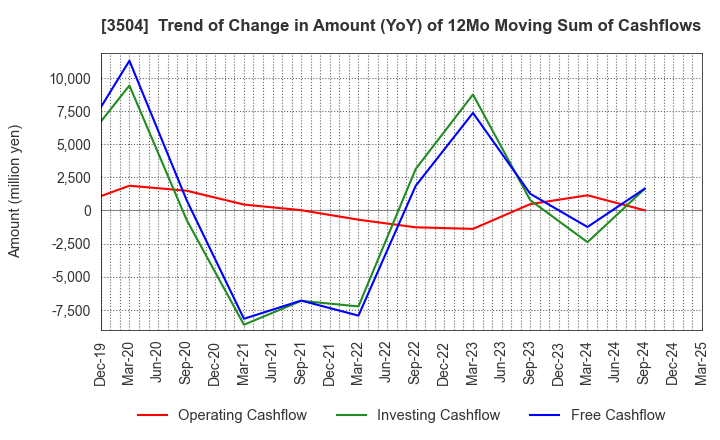 3504 MARUHACHI HOLDINGS CO.,LTD.: Trend of Change in Amount (YoY) of 12Mo Moving Sum of Cashflows