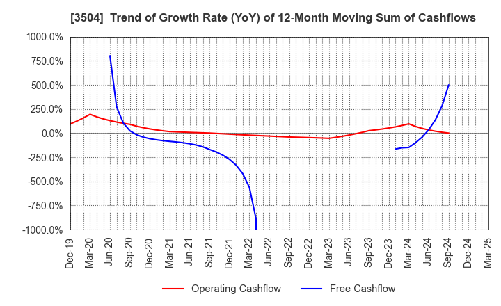 3504 MARUHACHI HOLDINGS CO.,LTD.: Trend of Growth Rate (YoY) of 12-Month Moving Sum of Cashflows
