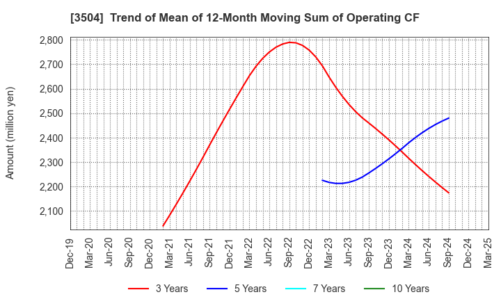 3504 MARUHACHI HOLDINGS CO.,LTD.: Trend of Mean of 12-Month Moving Sum of Operating CF